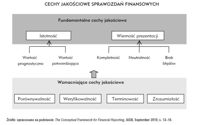 klasyfikacji głównych modeli rachunkowości