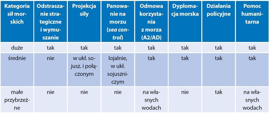 Grafika 1. Kategorie sił morskich (wielkość) i ich zdolności do prowadzenia zasadniczych misji. Źródło: SKBM RP, Biuro Bezpieczeństwa Narodowego, s. 54.