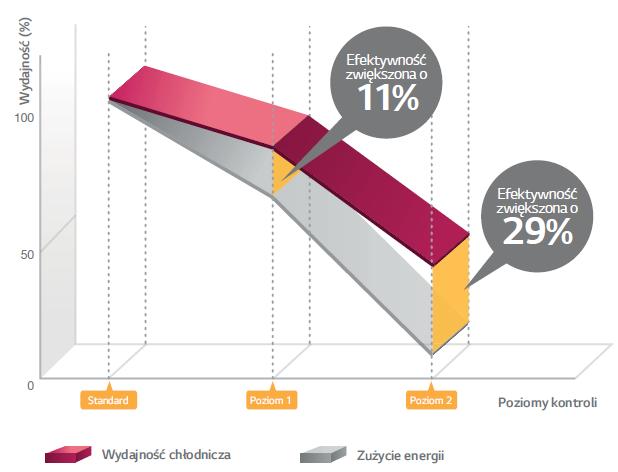 Podczas pracy standardowej klimatyzator pracuje na 100%- zakłada się że podczas pracy występują: wysoki stopień aktywności osób w pomieszczeniu oraz duża ich liczba.