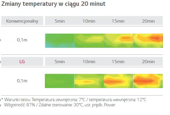 10-letnia gwarancja na sprężarkę Sprężarka jest tym dla klimatyzatora czym silnik dla samochodu - sercem