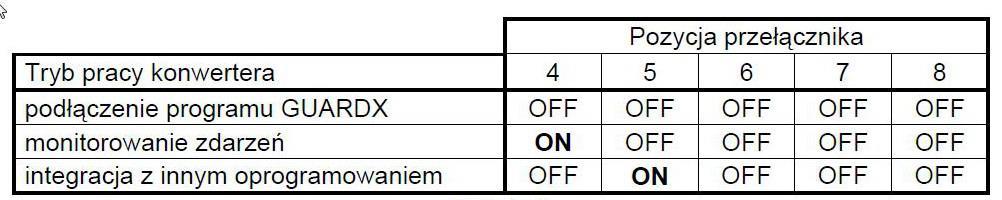 3.1 Konfiguracja modułu INT-RS Rys. 4. Widok płytki elektroniki konwertera INT-RS, 1.Przełączniki typu dipswitch, 2. dioda sygnalizacyjna 3.