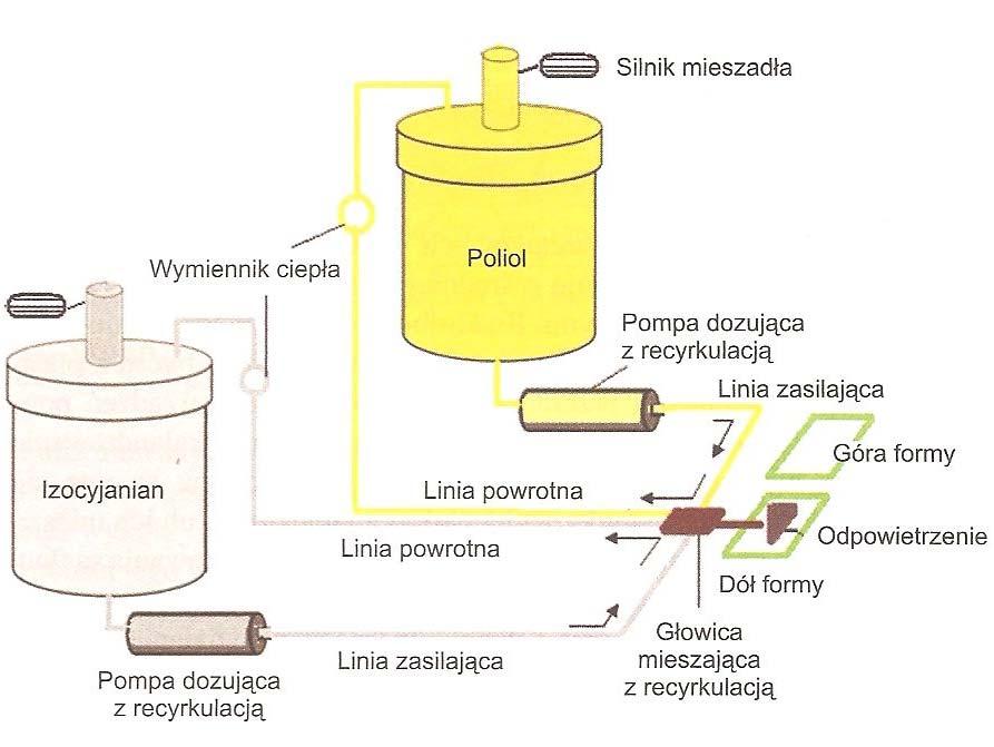 4-2016 T R I B O L O G I A 31 Fig. 1. Scheme for preparing a polyurethane foam [L. 10] Rys. 1. Schemat wytwarzania pianki poliuretanowej [L. 10] Polyurethane elastomers are rubber-like in their form.