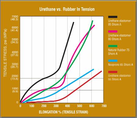 32 T R I B O L O G I A 4-2016 Fig. 2. Tensile stress of PUR featuring different hardnesses as a function of deformation [L. 11] Rys. 2. Naprężenie rozciągające PUR o różnej twardości w funkcji odkształcenia [L.