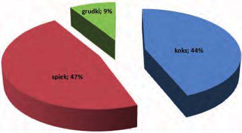 Średni rozchód alkaliów dla wielkiego pieca C Rys. 2.