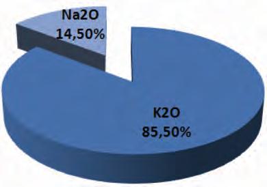 Percentage of potassium and sodium as equivalent to K 2 O and Na 2 O in refractory lining of blast furnace B and C 3.