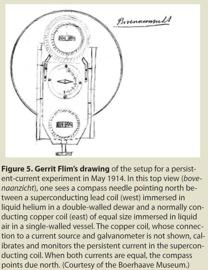 An experiment on 17 January 1914 revealed the destructive effect of magnetic fields on superconductivity. For lead, the critical field at 4.25 K was only 600 gauss.[h. Kamerlingh Onnes, Comm. Phys.