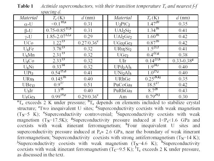 Nadprzewodnictwo aktynowców 1969 1984 CeCu 2 Si 2 (1979) KIW 2005 10 J. C. Ho, N. E. Phillips and T. F. Smith, Phys. Rev. Lett., 1966, 17, 694. 11 B. 10 T. J. C. Matthias Ho, N. et E. al.