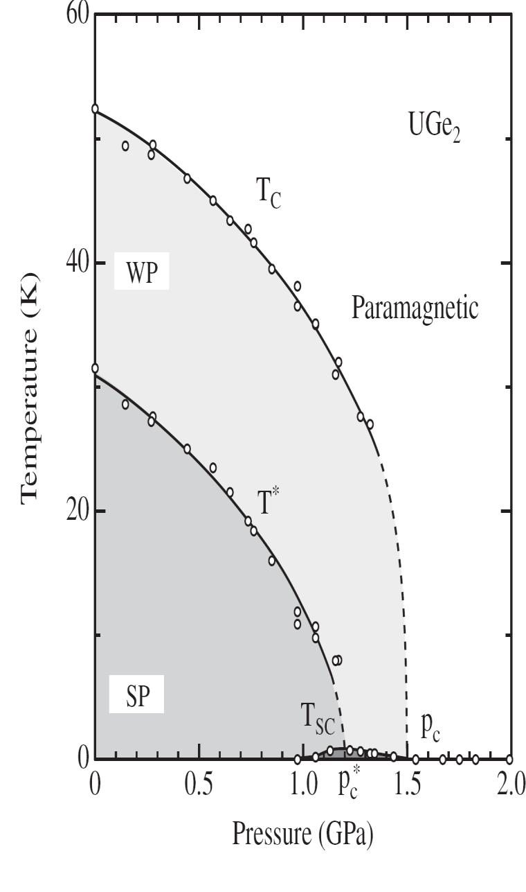 Temperature / K PROBLEM 1: Współistnienie FM i SC UGe2 5 Y9Co7 4 T C 3 2 T SC 1 0 1 2 Pressure / GPa S. S. Saxena, et all.