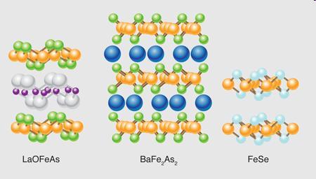 Even though it has a much simpler crystal structure, FeSe (right) has many of the same magnetic and electronic properties (including superconductivity) as the iron-based pnictide superconductors