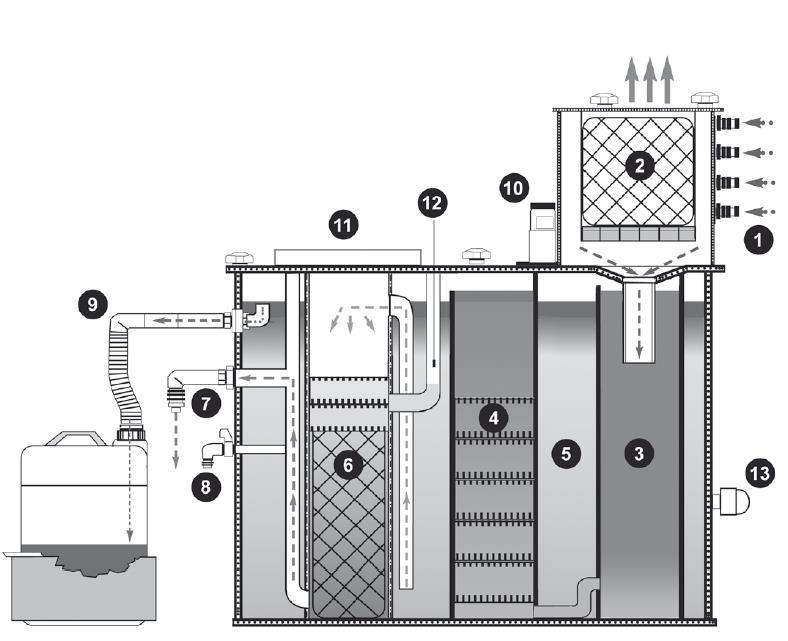 DZIAŁANIE 1 Możliwe doprowadzenie kondensatu pod ciśnieniem lub bez ciśnienia Kondensat jest doprowadzany do rozdzielacza ze sprężarki, zbiornika lub osuszacza, o ile to możliwe, pod ciśnieniem (4