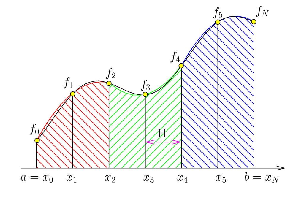 Wprowdzenie Kwdrtury węzły równoodległe Kwdrtury Guss Wzór sumcyjny Simpson Metod Simpson Zb f (x)dx 1 H ( f0 + fn