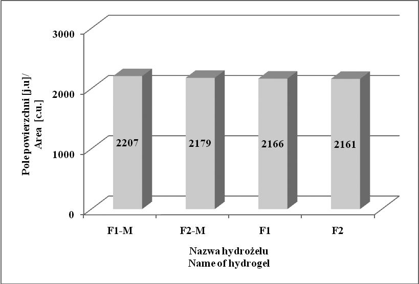 HYDROŻELE 15 Tabela 2. Parametry lepkościowe modelowych podłoży i preparatów wyznaczone w temp. 37 C przy dwóch dowolnie wybranych szybkościach ścinania Table 2.
