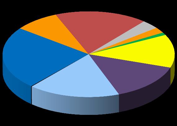 benzyna 8,4% olej napędowy 17,4% propan - butan 3,4% drewno 2,1% olej opałowy 1,0% węgiel 23,7% ciepło sieciowe 12,5% OZE 0,2% gaz ziemny 14,2% energia elektryczna 17,2% Rysunek 8.