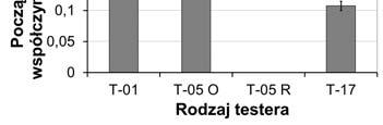 Podobnie jak w poprzednim przypadku analizowano obwiednię charakterystyki tarciowej dla ruchu rewersyjnego.