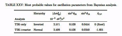 Obserwacja ν μ e Waga sygnału 7.3σ wskazanie na silne łamanie CP i normalną hierarchię mas neutrin Phys. Rev. Lett.