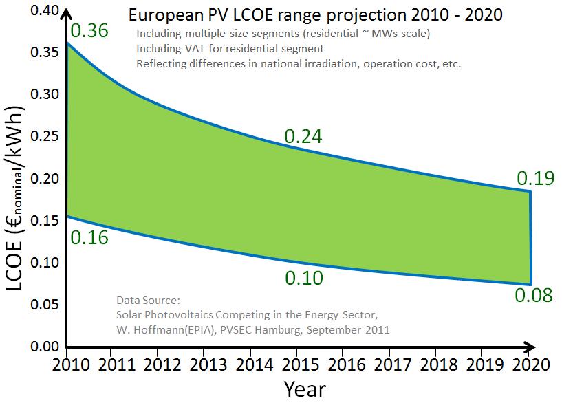 ENERGIA SŁONECZNA - PROGNOZY ENERGIA SŁONECZNA- PROGNOZY Wg. raportu instytutu Fraunhofer ISE w 2025 roku fotowoltaika będzie najtańszym źródłem energii.