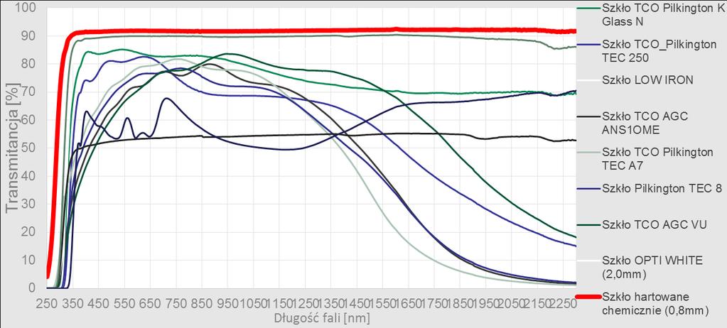 STANDARDY Z ZASTOSOWANIEM ULTRA LEKKIEGO SZKŁA ZALETY WYSOKA TRANSMITANCJA SZKŁA kluczowym elementem jest wysoka transmisja promieniowania elektromagnetycznego w szerokim jego zakresie od ok.