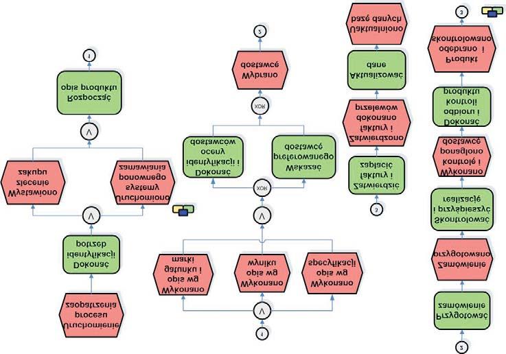 Wykorzystanie modelowania referencyjnego w zarządzaniu procesami logistycznymi 417 Rys. 2. Planowanie procesu zaopatrzenia.