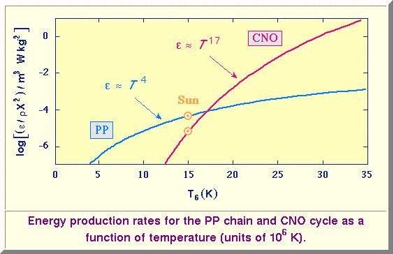 Porównanie cyklu p-p i CNO Cykl CNO potrzebuje wyższej