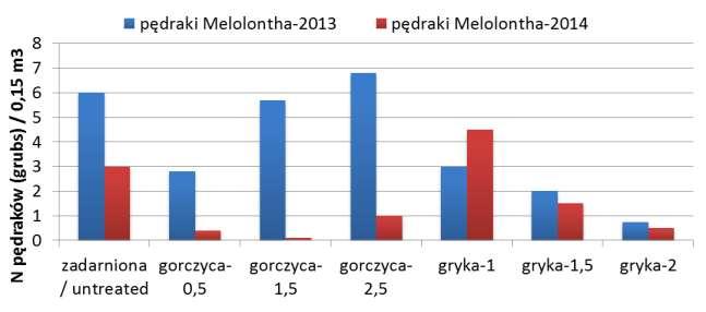 Wyniki/Results Warunki terenowe /