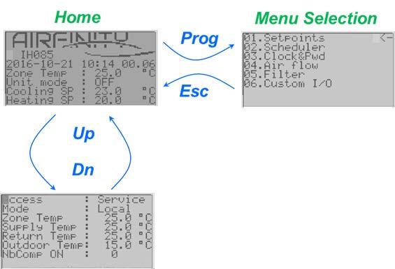 Nawigacja Sterowanie Rys. 1 Interfejs ma sześć przycisków do nawigacji w terminalu serwisowym (zob. rys. 1) 1. Alarmy 2. Prg = Program 3.