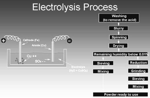 1. Otrzymywanie proszków metodą elektrolityczną Wśród metod fizykochemicznych metoda elektrolizy zajmuje drugie miejsce po redukcji w ogólnej produkcji proszków.