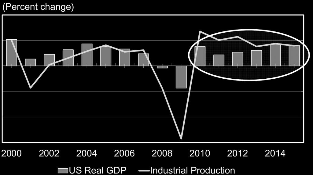 Rys.7. Wzrost PKB a wzrost produkcji przemysłowej USA w latach 2000-2014 [7] Rys.8.