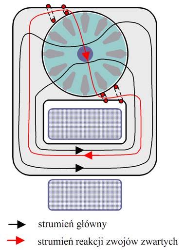 zczególnym rozwiązaniem kontrukcyjnym jet ilnik zwartobiegunowy, gdzie trumień magnetyczny jet wzbudzany za pomocą pojedynczej