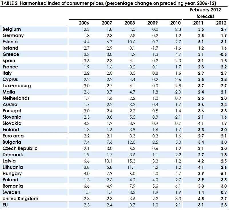 Projekcja inflacji CPI Komisji Europejskiej (% r/r) Źródło: Komisja Europejska Mimo opinii KE na temat pozytywnego wpływu poŝyczek udzielanych bankom przez EBC, pojawiają się teŝ uwagi o utrzymującym