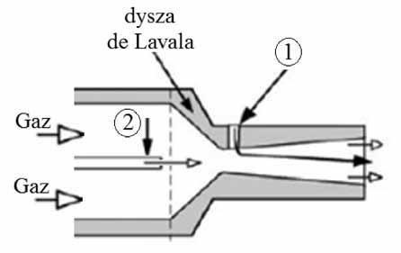Ry 2 Schemat dyszy de ala z oznaczonymi obszarami pomiarowymi ig 2 De al jet scheme with measurement placement Ry 1 Miejsca wprowadzenia proszku w dyszy de ala w metodzie natryskiwania na zimno: 1