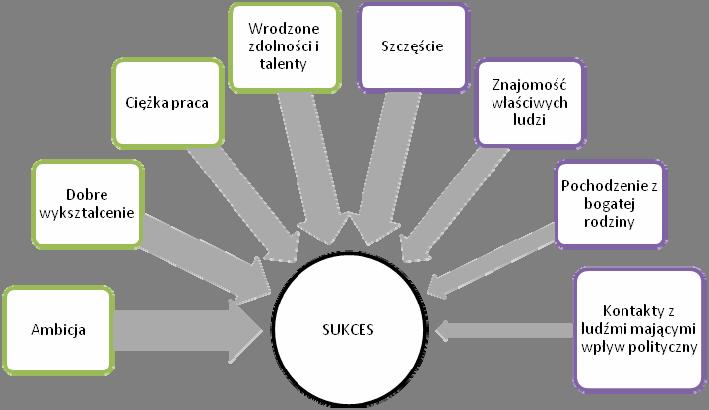 Czynniki sukcesu 1 Czynniki sukcesu Ciężka praca i talent czy pochodzenie i szczęście?