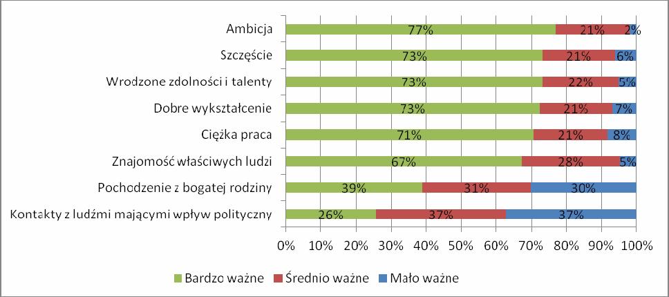 Czynniki sukcesu 3 (4) niezbyt ważna, (5) całkiem bez znaczenia.