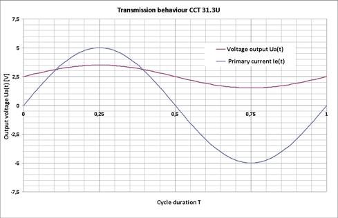 Działanie przekładnika CCT 31.3 U: Wyindukowany w uzwojeniu wtórnym prąd, proporcjonalny do strumienia magnetycznego, jest rejestrowany przez element półprzewodnikowy.