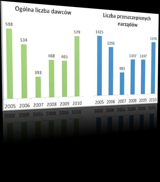 Wykres przedstawiający