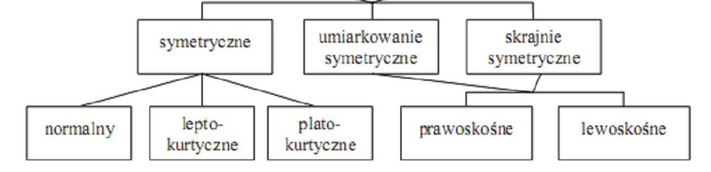 .5.2 Iterretacja: Szereg cechuje asetra dodata [saź >] ozacza to, że ęszość jedoste osągęło ozo badaej cech [X] ożej rzecętej.