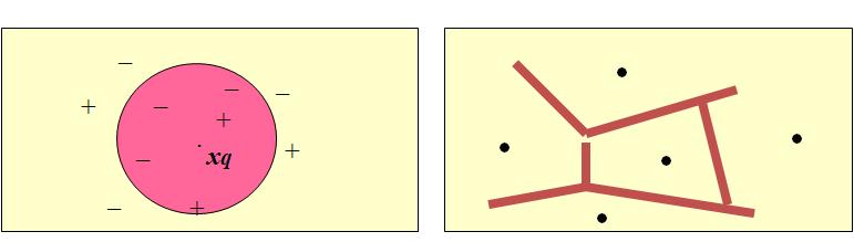 2.1. Problem klasyfikacji i klasyfikatory 13 k-nearest neighbor approach Przykłady treningowe są przedstawione jako punkty w metrycznej przestrzeni.