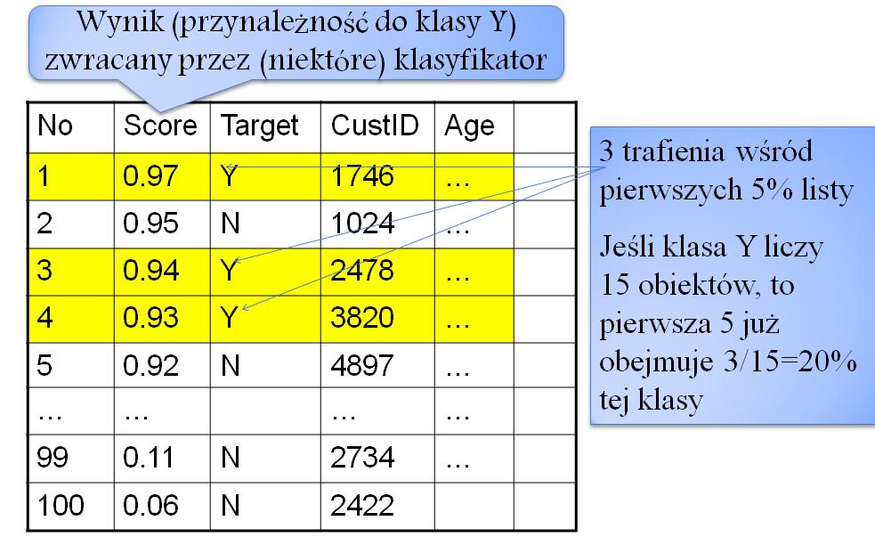 3.1. Metody oceny klasyfikatorów 23 3.1.4. Krzywy Lift i ROC Miara sensitivity lub true positive rate (TPR) T P R = T P/(T P + F N) czasem nazywa się też recall lub hit rate.