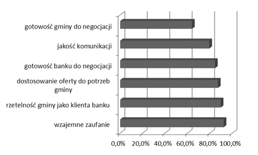 264 GOSPODARKA REGIONALNA I MIĘDZYNARODOWA Do badania zostało zaproszonych 79 przedstawicieli instytucji finansowych, z tego 60 przedstawicieli banków komercyjnych i 19 przedstawicieli banków