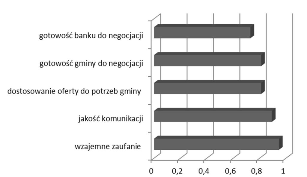 Agata Jakubowska, Aleksandra Grabowska-Powaga KORZYŚCI I BARIERY WSPÓŁPRACY PODMIOTÓW LOKALNYCH 265 Rozpatrując ocenę poszczególnych elementów współpracy z punktu widzenia banków komercyjnych i