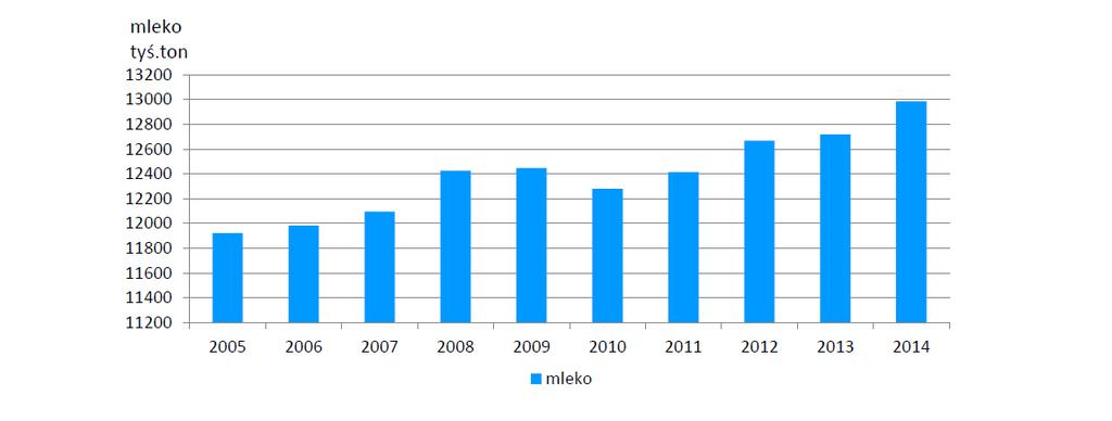 Produkcja mleka w Polsce w latach 2005-2015 (tys.