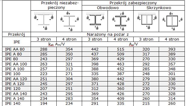 Wskaźnik ekspozycji przekroju na podstawie tablic