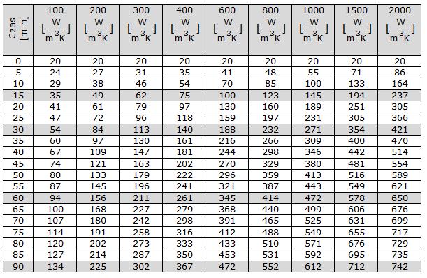 Temperatura osłoniętego elementu wystawionego na działanie pożaru wg krzywej pożarowej ISO 834 dla różnych