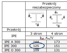 Kroki Wskaźnik ekspozycji przekroju dla przekroju IPE 300 niezabezpieczonego ogarniętego pożarem z 3 stron: