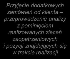 Wpłw procesu zaopatrzenia 575 Przjęcie dodatkowch zamówień od klienta przeprowadzenie analiz z pominięciem realizowanch zleceń zaopatrzeniowch i pozcji znajdującch się w trakcie realizacji Zamówienia