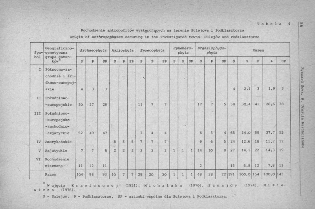 Pochodzenie antropofitów występujących na terenie Sulejowa i Podklasztorza Origin of anthropophytes occuring in the investigated towns: Sulejów and Podklasztorze Symbol Archaeophyta Agriophyta