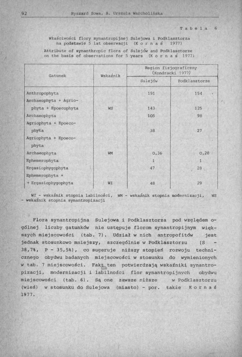 Właściwości flory synantropijnej Sulejowa i Podklasztorza na podstawie 5 lat obserwacji (K o r n a ś 1977) Attribute of synanthropic flora of Sulejów and Podklasztorze on the basis of observations