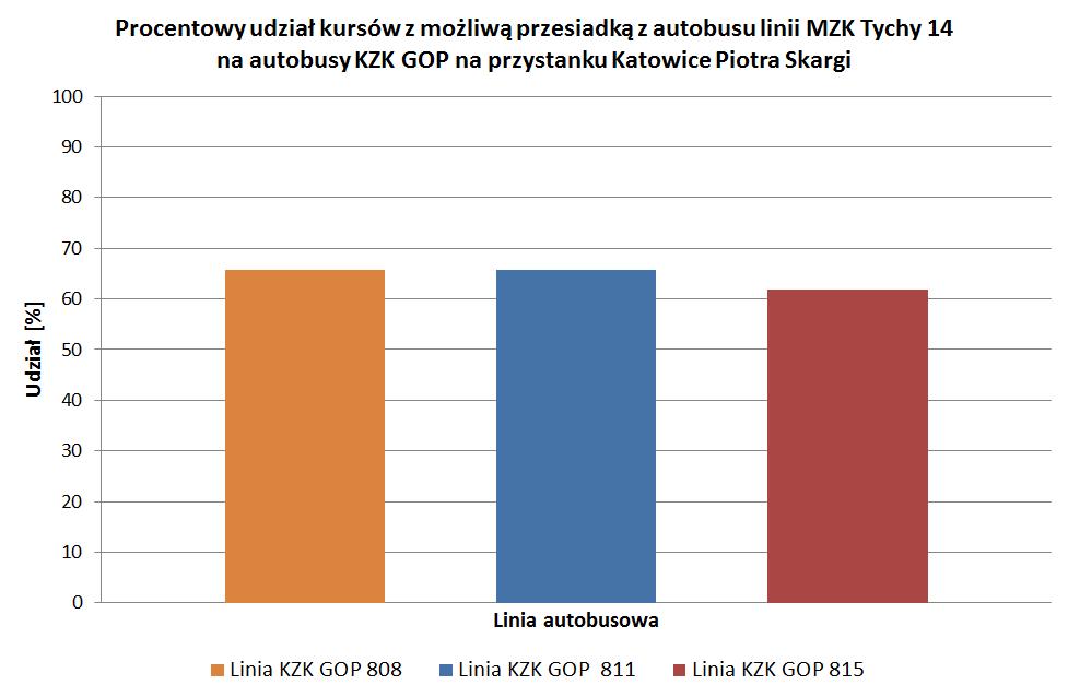 Na rysunku 4 przedstawiono procentowy udział połączeń umożliwiających przesiadkę z linii 14 na linie KZK GOP.