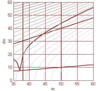 Matematyczny model optymalizacji Zmienne decyzyjne = [ d z d ] w Funkcja celu Q = d z d w