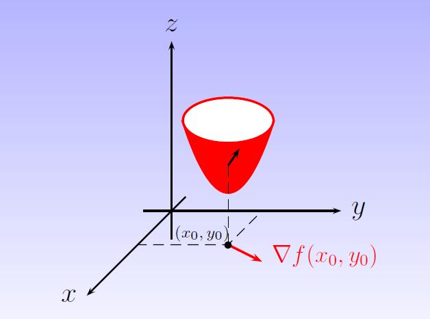Gradient interpretacja geometryczna Gradient uncji w