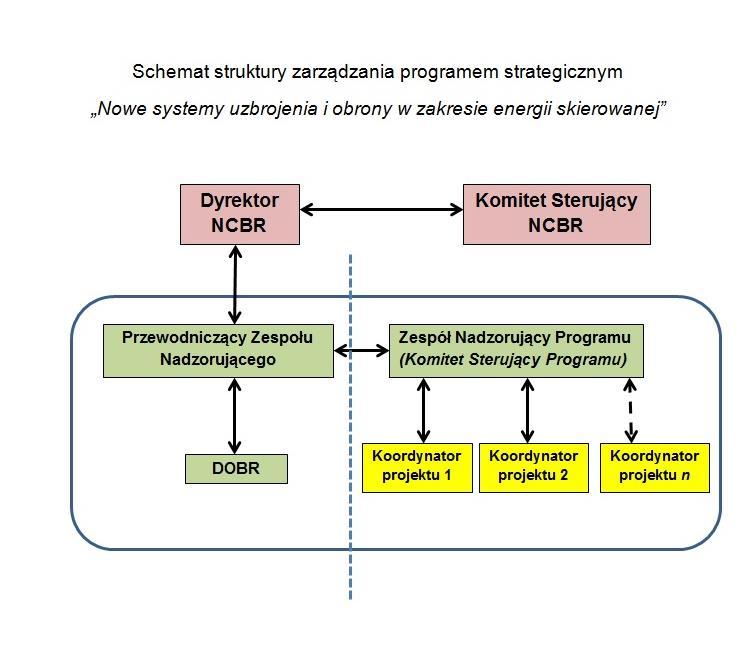 9. Ustalenie sposobu monitorowania i oceny stopnia osiągania celu głównego, ustalenie ilościowych i jakościowych wskaźników produktu, rezultatu i wpływu Cele Programu będą realizowane poprzez